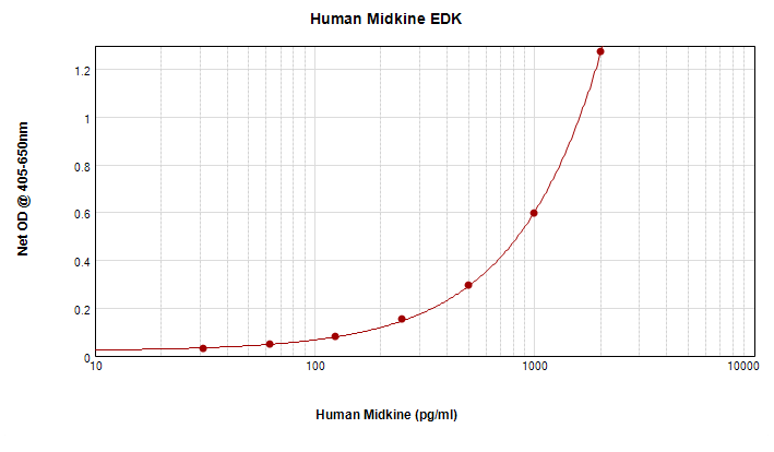 Human Midkine Standard ABTS ELISA Kit graph